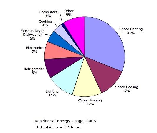 Residential Energy Usage, 2006