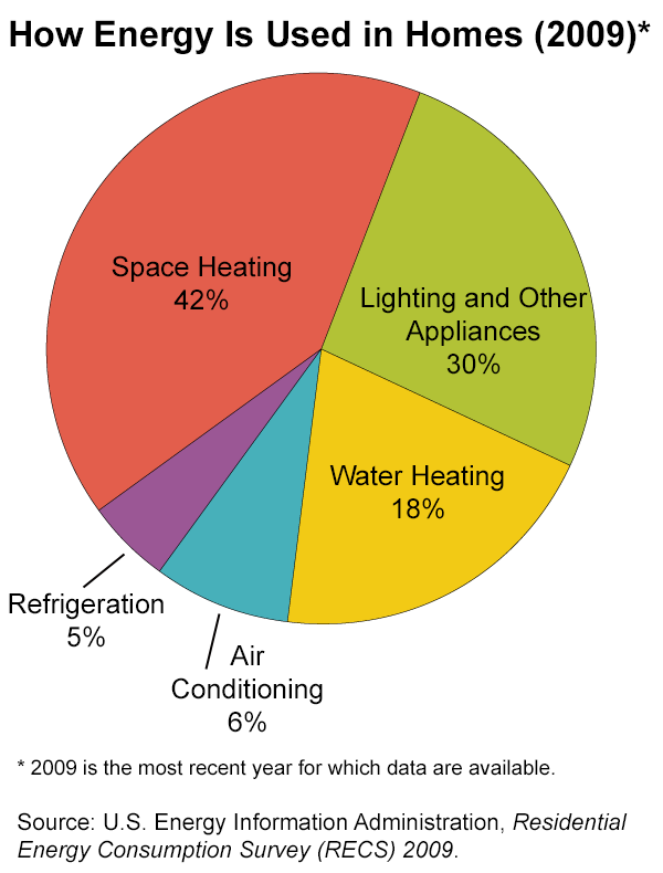 Residential Energy Usage, 2009