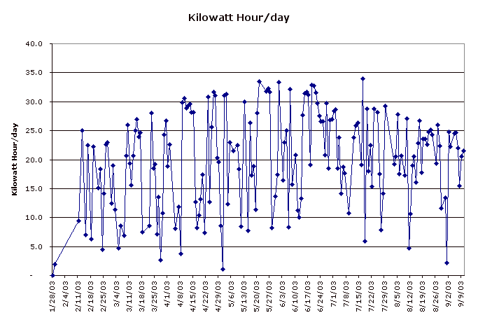 Kilowatt Hour/day