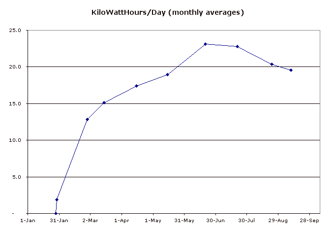 KiloWattHours/Day (monthly averages)