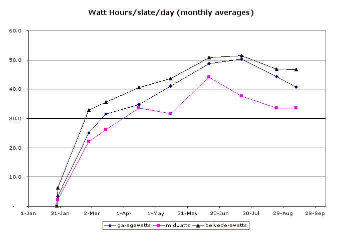 Watt Hours/slate/day (monthly averages)