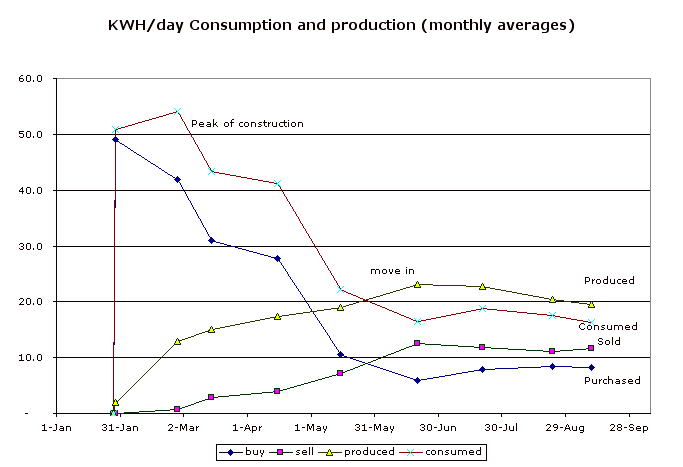 KWH/day Consumption and production (monthly averages) 