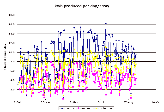 kwh produced per day/array
