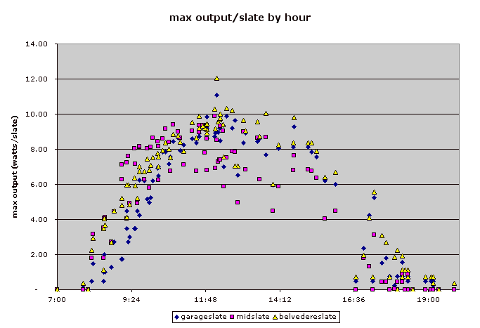 max output/slate by hour