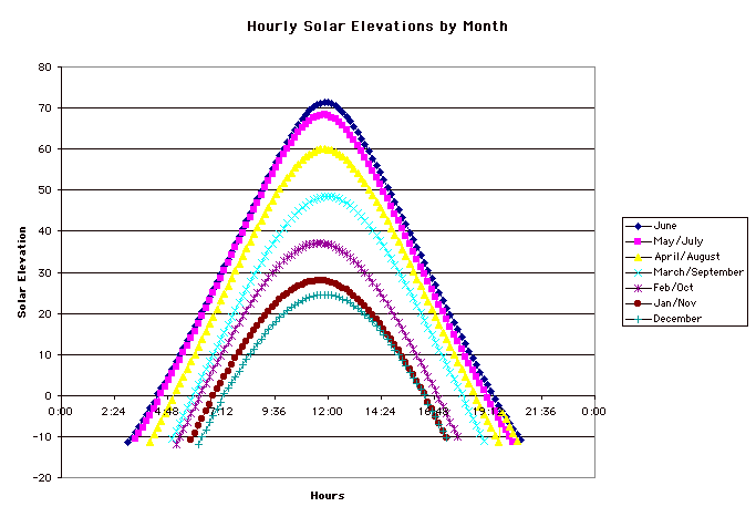 Hourly Solar Elevations by Month