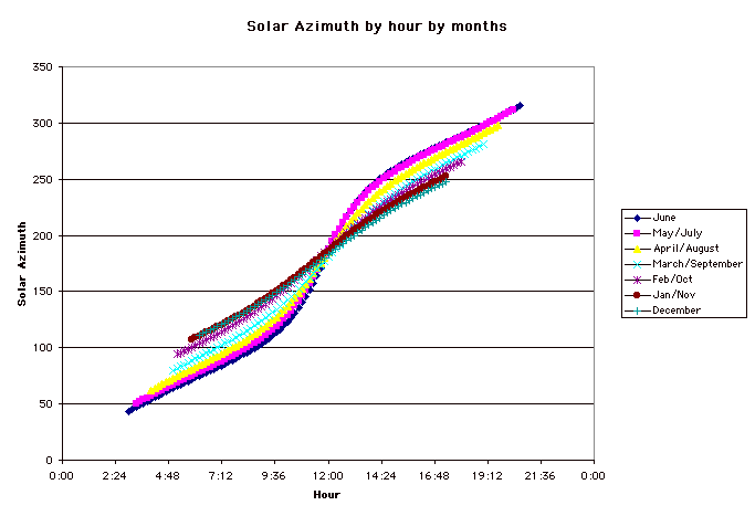 Hourly Solar Azimuths by Month